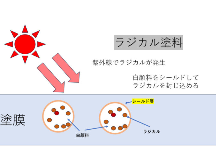 最近よく聞くけどラジカル抑制塗料ってなに？？【藤沢市・茅ヶ崎市の外壁塗装・屋根工事はかなえるで！】